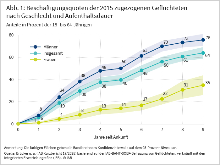 Abbildung 1 zeigt die Beschäftigungsquoten der 2015 zugezogenen Geflüchteten nach Geschlecht und Aufenthaltsdauer. Neun Jahre nach dem Zuzug ist diese Quote insgesamt auf 64 Prozent gestiegen, dabei bestehen allerdings deutliche Unterschiede zwischen den Geschlechtern: Während etwa 76 Prozent der Männer beschäftigt waren, lag die Beschäftigungsquote der Frauen bei 35 Prozent.