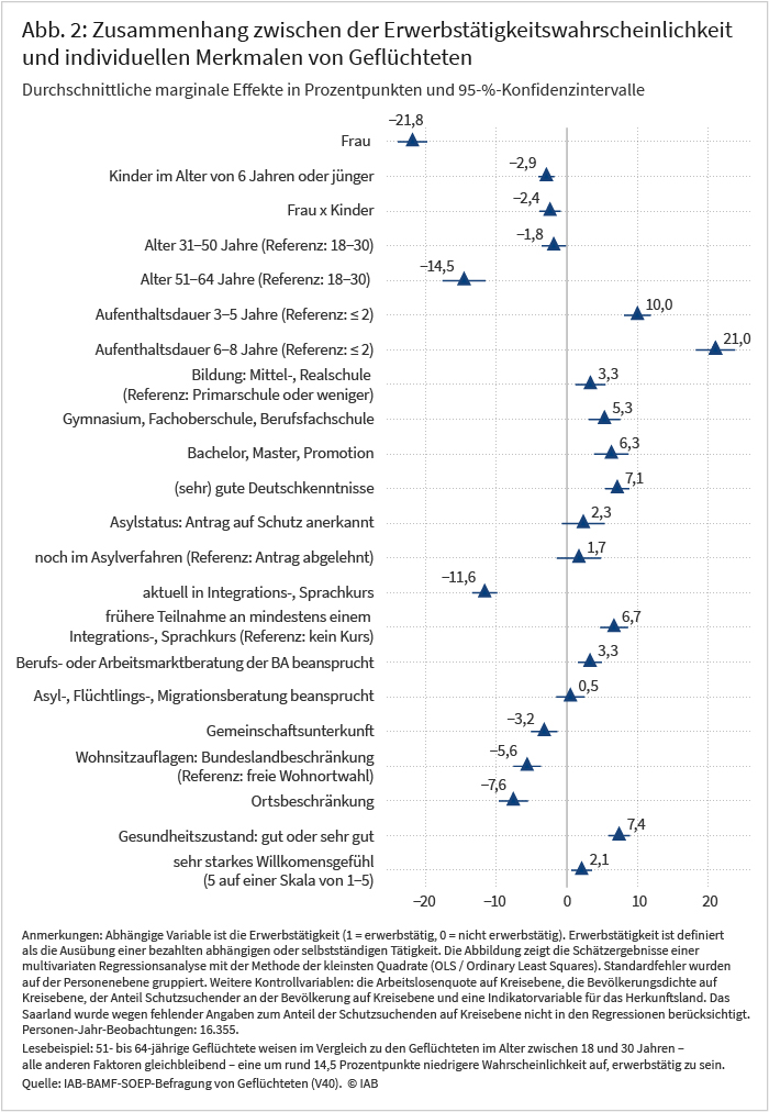 Abbildung 2 zeigt den Zusammenhang zwischen der Erwerbstätigkeitswahrscheinlichkeit und individuellen Merkmalen von Geflüchteten anhand von durchschnittlichen marginalen Effekten in Prozentpunkten. Zu den betrachteten Merkmalen gehören etwa Geschlecht, Alter, Aufenthaltsdauer, Bildung, Sprachkenntnisse, Unterkunftsart, Gesundheitszustand und andere. So weisen zum Beispiel 51- bis 64-jährige Geflüchtete im Vergleich zu den Geflüchteten im Alter zwischen 18 und 30 Jahren eine um rund 14,5 Prozentpunkte niedrigere Wahrscheinlichkeit auf, erwerbstätig zu sein.