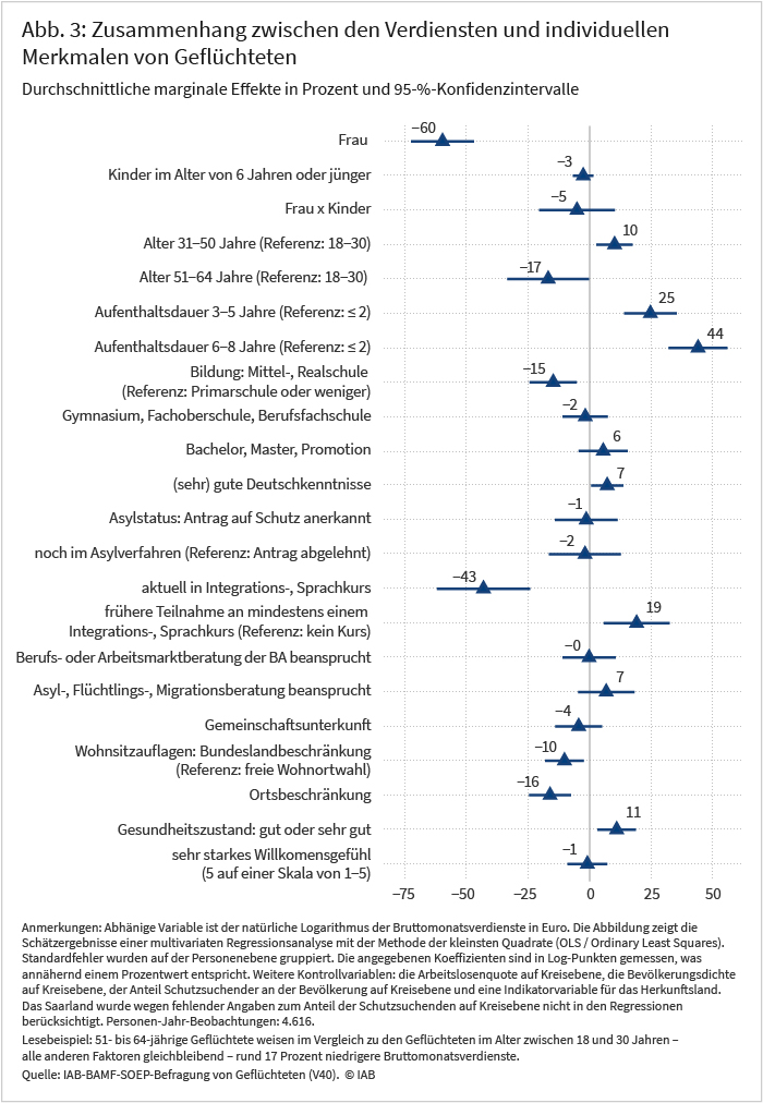 Abbildung 3 zeigt den Zusammenhang zwischen den Verdiensten und individuellen Merkmalen von Geflüchteten anhand von durchschnittlichen marginalen Effekten in Prozent. Zu den betrachteten Merkmalen gehören etwa Geschlecht, Alter, Aufenthaltsdauer, Bildung, Sprachkenntnisse, Unterkunftsart, Gesundheitszustand und andere. So weisen 51- bis 64-jährige Geflüchtete im Vergleich zu den Geflüchteten im Alter zwischen 18 und 30 Jahren rund 17 Prozent niedrigere Bruttomonatsverdienste auf.