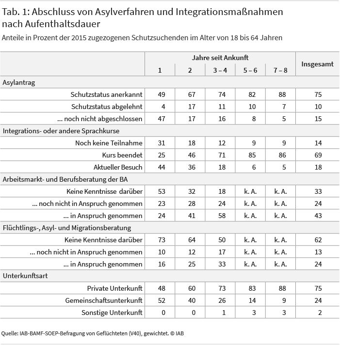 Tabelle 1 zeigt den Stand der Asylverfahren, Integrationsmaßnahmen, die Inanspruchnahme von Beratungsangeboten sowie die Unterkunftsart der Schutzsuchenden. Ausgewiesen werden Anteile in Prozent der 2015 zugezogenen Schutzsuchenden im Alter von 18 bis 64 Jahren insgesamt und nach Aufenthaltsdauer. So hatten zum Beispiel 53 Prozent ihr Asylverfahren ein Jahr nach Ankunft abgeschlossen, 83 Prozent nach zwei Jahren. Einen rechtlich anerkannten Schutzstatus erhielten 49 Prozent nach einem Jahr, nach einer Aufenthaltsdauer von sieben bis acht Jahren waren es 88 Prozent.