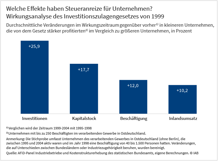 Das Balkendiagramm zeigt die Wirkung gestiegener Steueranreize durch das Investitionszulagengesetz auf Unternehmen des verarbeitenden Gewerbes in Ostdeutschland. Die Effekte stellen die durchschnittliche Veränderung der Investitionen, dem Kapitalstock, der Beschäftigung und dem Inlandsumsatz von kleineren im Vergleich zu größeren Unternehmen dar. Unterschiede zwischen Bundesländern und Industriezugehörigkeit wurden bereinigt. Die Grundlage der Analyse sind das AFiD-Panel Industriebetriebe und die Kostenstrukturerhebung des statistischen Bundesamts sowie eigene Berechnungen des IAB.