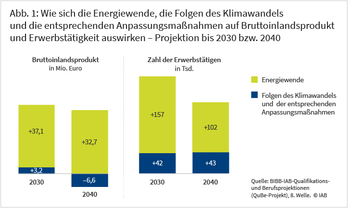 Abbildung 1 zeigt wie sich die Energiewende, die Folgen des Klimawandels und die entsprechenden Anpassungsmaßnahmen auf das Bruttoinlandsprodukt (BIP) und die Erwerbstätigkeit auswirken. Durch die Energiewende erhöht sich das BIP im Jahr 2030 um 37,1 Mio. Euro und im Jahr 2040 um 32,7 Mio. Euro. Während die Folgen des Klimawandel und die entsprechenden Anpassungsmaßnahmen das BIP im Jahr 2030 um 3,2 Mio. Euro erhöhen und 2040 um 6,6 Mio. Euro senken. Durch die Energiewende erhöht sich Zahl an Erwerbstätigen im Jahr 2030 um 157000 Personen und 2040 um 102000 Personen. Während die Folgen des Klimawandel und die entsprechenden Anpassungsmaßnahmen die Zahl an Erwerbstätigen im Jahr 2030 um 42000 Personen und 2040 um 43000 Personen erhöhen.