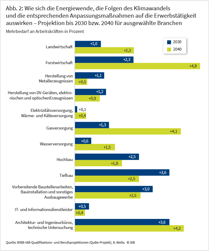 Abbildung 2 zeigt wie sich die Energiewende, die Folgen des Klimawandels und die entsprechenden Anpassungsmaßnahmen auf die Erwerbstätigkeit in ausgewählten Branchen auswirken. So steigt die Zahl an Erwerbstätigen zum Beispiel in der Landwirtschaft um 1 Prozent im Jahr 2030 und um 2,3 Prozent im Jahr 2040. Während sie im Bereich der Architektur- und Ingenieurbüros und technische Untersuchungen um 3,6 und 4,2 Prozent steigt.