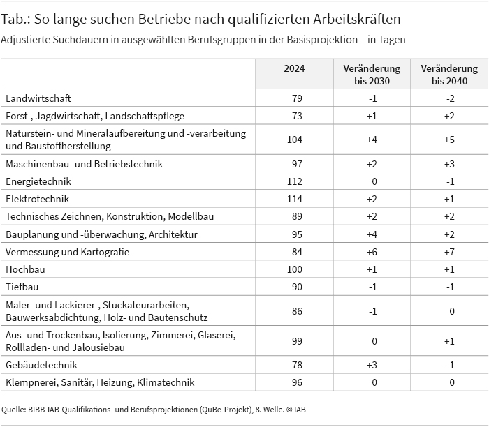 Tabelle 1 zeigt die mittleren Suchdauern der Betriebe nach qualifiziertem Personal für 15 ausgewählte Berufsgruppen. Die Tabelle ist ergänzt um die Veränderung der Suchdauern zwischen den Jahren 2024 und 2030 sowie 2024 und 2040. Die höchsten Suchdauern weist im Jahr 2024 die Berufsgruppe Elektrotechnik mit 114 Tagen aus. Zwischen 2024 und 2030 erhöht sich deren Suchdauer um zwei Tage. Zwischen 2024 und 2040 erhöht sich deren Suchdauer um einen Tag.