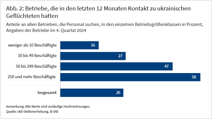 Die Abbildung zeigt den prozentualen Anteil der aktuell personalsuchende Betriebe mit Kontakt zu Geflüchteten aus der Ukraine in den letzten 12 Monaten nach Betriebsgrößenklasse. Der Anteil über alle Betriebe hinweg liegt im vierten Quartal 2024 bei 26 Prozent. Bei den Großbetrieben steigt der Anteil auf 58 Prozent und auch bei Kleinstbetrieben liegt der Wert mit 16 Prozent deutlich höher als bei der Betrachtung aller Betriebe.