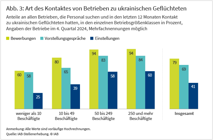 Die Abbildung zeigt für aktuell personalsuchende Betriebe die Art des Kontakts zu Geflüchteten aus der Ukraine in den letzten 12 Monaten nach Betriebsgrößenklasse. Am häufigsten berichten die aktuell personalsuchenden Betriebe, dass der Kontakt zu einem Geflüchteten aus der Ukraine über Bewerbungen entsteht (79%), gefolgt von Vorstellungsgesprächen (69%). Im vierten Quartal 2024 geben 41 Prozent der aktuell personalsuchenden Betriebe an, dass es in den vergangenen 12 Monaten bereits zu (mindestens einer) Neueinstellung aus der Personengruppe gekommen ist. Je größer die Betriebsstätte ist desto mehr werden die verschiedenen Kontaktwege berichtet. So berichten 25 Prozent der kleinen Betriebe mit weniger als 10 Beschäftigten von einer Neueinstellung aus der Personengruppe, bei großen Betrieben mit mindestens 250 Beschäftigten steigt dieser Anteil im Durchschnitt auf 60 Prozent.