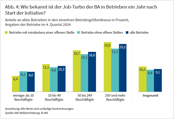 Die Abbildung zeigt die Bekanntheit des Job-Turbos der BA. Rund ein Jahr nach der Einführung des Job-Turbos geben etwa 9 Prozent der Betriebe an, das Programm zu kennen, wobei die Bekanntheit bei größeren Betrieben stärker ausgeprägt ist Sie liegt bei Betrieben mit mindestens 250 Beschäftigten fast doppelt so hoch wie der hier berichtete Durchschnitt über alle Betriebe.