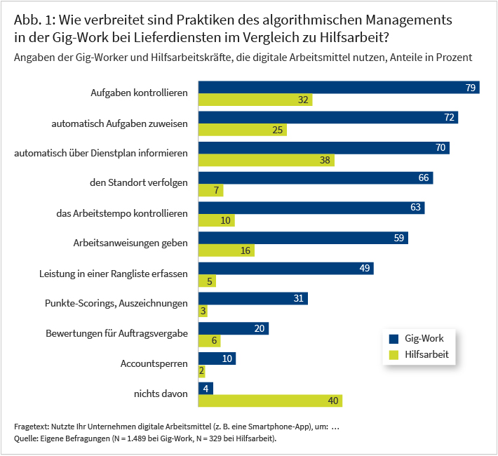 Abbildung 1 veranschaulicht den Einsatz algorithmischer Managementpraktiken in Unternehmen bei Gig-Work im Vergleich zur Hilfsarbeit. In der Gig-Work nutzen 70 bis 80 % der Unternehmen digitale Tools zur Aufgabenverteilung, -kontrolle und Dienstplaninformation, gegenüber 25 bis 38 % in der Hilfsarbeit. Auch Standortverfolgung, die digitale Kontrolle des Arbeitstempos sowie die Übermittlung von Arbeitsanweisungen über digitale Mittel kommen in der Gig-Work deutlich häufiger zum Einsatz als in der Hilfsarbeit. 40 % der Hilfsarbeitsunternehmen verzichten gänzlich auf algorithmisches Management, in der Gig-Work sind es nur 4 %.