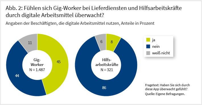 Abbildung 2 zeigt die Ergebnisse zur Frage, ob sich Beschäftigte in der Gig-Work und in der Hilfsarbeit durch digitale Arbeitsmittel überwacht fühlen. 45 % der befragten Gig-Worker im Bereich der Lieferdienste geben an, sich überwacht zu fühlen, 44 % hingegen nicht. 11 % der insgesamt 1.487 Befragten antworteten mit „weiß nicht“. In der Gruppe der Hilfsarbeitskräfte fühlen sich lediglich 8 % durch digitale Mittel überwacht, während 86 % dies verneinen. 6 % der 321 Befragten dieser Gruppe antworteten mit „weiß nicht“. Es zeigt sich ein deutlicher Unterschied im subjektiven Überwachungsempfinden zwischen Gig-Workern und Hilfsarbeitskräften.