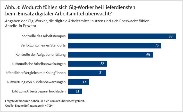 Abbildung 3 zeigt die verschiedenen Formen der Arbeitskontrolle bei Gig-Work sowie die damit verbundenen subjektiven Überwachungswahrnehmungen. Besonders häufig wurde das Gefühl der Überwachung durch die Kontrolle des Arbeitstempos angegeben (88 %), gefolgt von Standortverfolgung (76 %) und Kontrolle der Aufgabenerfüllung (69 %). Etwa ein Drittel der 709 Befragten gaben automatische Arbeitsanweisungen und öffentliche Leistungsvergleiche als Grund des Überwachungsgefühls an. Weniger häufig nannten die Befragten Kundenbewertungen (rund 20 %) und das verpflichtende Hochladen eines Fotos zu Arbeitsbeginn (ca. 10 %).
