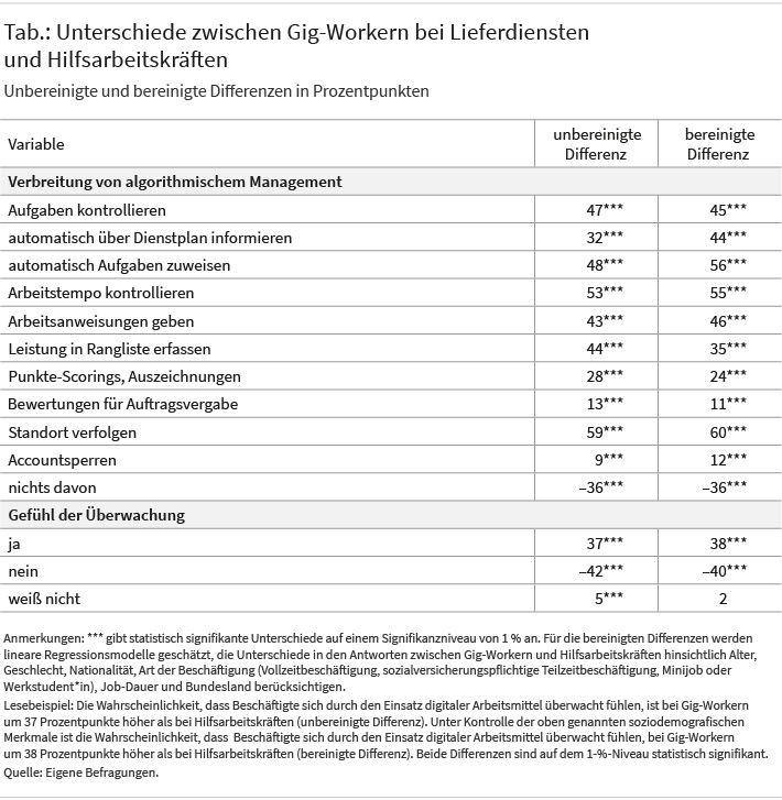 Die Tabelle veranschaulicht bereinigte und unbereinigte Differenzen in Prozentpunkten zwischen Gig-Workern und Hilfsarbeitskräften hinsichtlich algorithmischer Managementpraktiken und wahrgenommener Überwachung. Gig-Worker berichten insgesamt mit einer um 37 Prozentpunkte höheren Wahrscheinlichkeit ein Überwachungsgefühl durch digitale Arbeitsmittel (unbereinigte Differenz). Die größte Differenz zeigt sich bei der Standortverfolgung mit 59 Prozentpunkten; auch nach Kontrolle soziodemografischer Merkmale bleibt diese mit 60 Prozentpunkten bestehen.