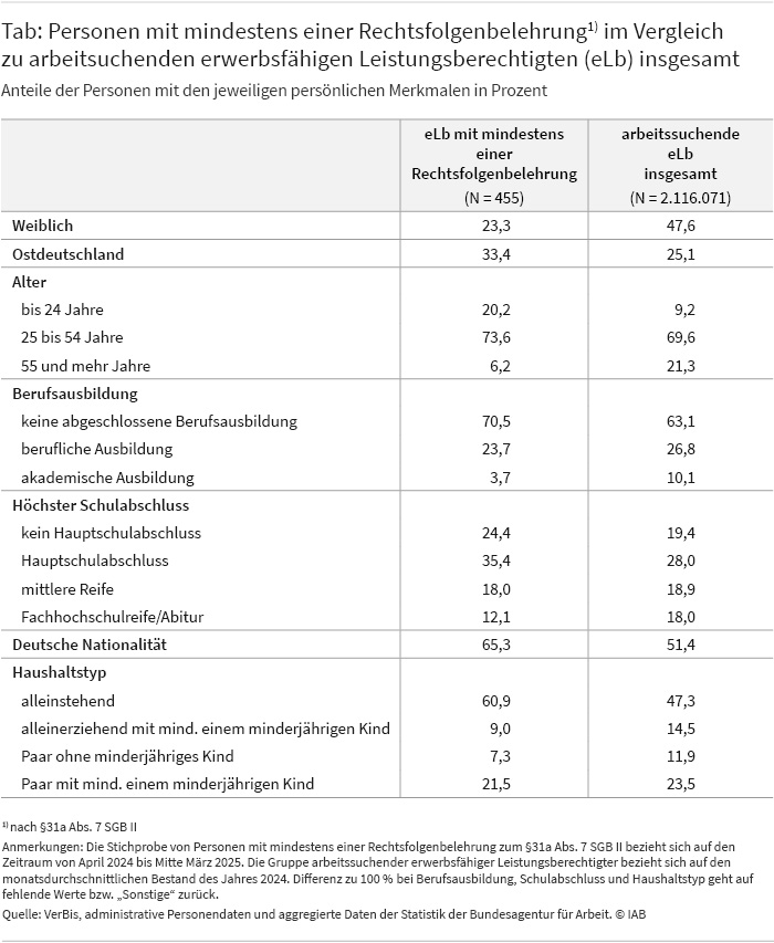 Die Tabelle vergleicht Charakteristika von Personen mit mindestens einer Rechtsfolgenbelehrung nach §31a Abs. 7 SGB II mit denen von arbeitssuchenden erwerbsfähigen Leistungsberechtigten insgesamt. Sie präsentiert dabei Anteile verschiedener Personengruppen in Prozent; die Befunde werden im Text dargestellt.