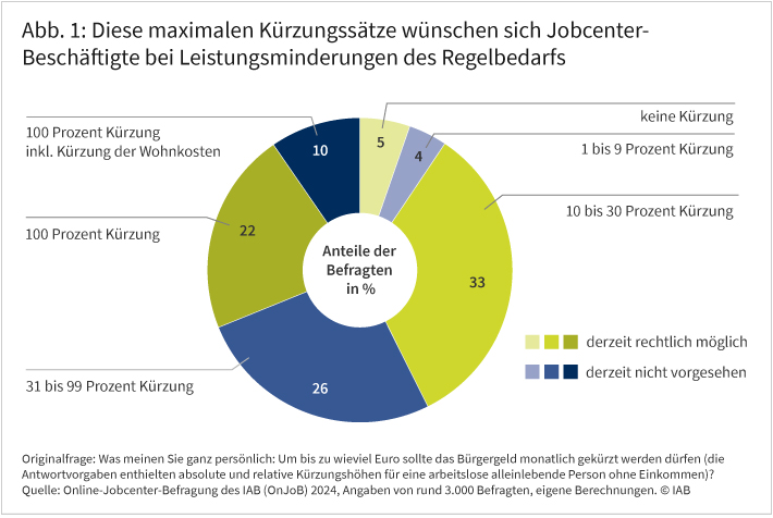 Abbildung 1 zeigt die Verteilung der maximalen Kürzungssätze, die sich Jobcenter-Beschäftigte bei Leistungsminderungen des Regelbedarfs wünschen.