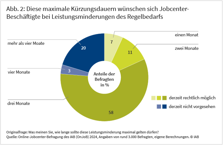 Abbildung 2 zeigt die Verteilung der maximalen Kürzungsdauern, die sich Jobcenter-Beschäftigte wünschen