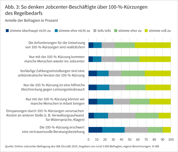 Abbildung 3 zeigt die Verteilung von Zustimmungswerten von Jobcenter-Beschäftigten zu Aussagen über 100-%-Leistungsminderungen.