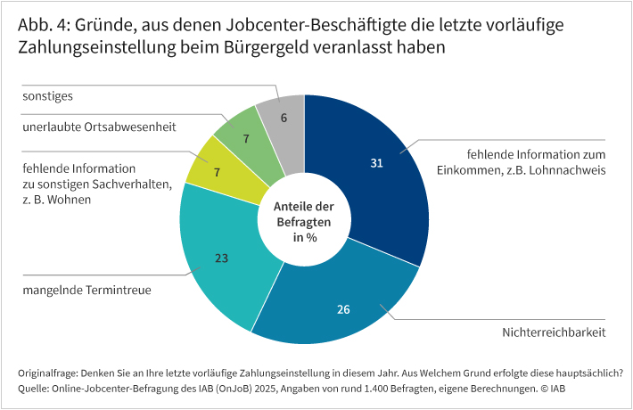 Abbildung 4 zeigt die Verteilung von Gründen, aus denen Jobcenter-Beschäftigte die letzte vorübergehende Zahlungseinstellung veranlasst haben.