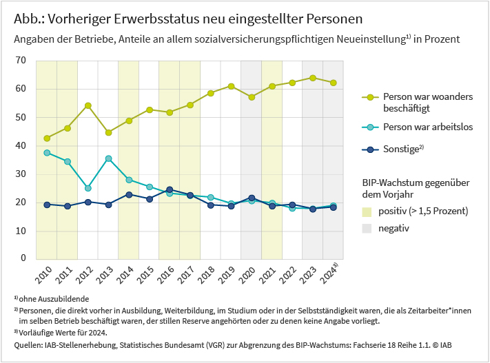 Die Abbildung zeigt die Entwicklung des vorherigen Erwerbsstatus bei sozialversicherungspflichtigen Neueinstellungen (ohne Auszubildende) zwischen 2010 und 2024. Zu sehen ist ein lange Zeit zunehmender Anteil von Personen, die direkt vorher woanders beschäftigt waren. Dieser Anteil lag im Jahr 2010 bei rund 43 Prozent und im Jahr 2023 bei 64 Prozent. 2024 ging dieser Anteil leicht zurück auf nun rund 62 Prozent. Der Anteil der Personen die aus Arbeitslosigkeit heraus eine Beschäftigung fanden, verhält sich dazu fast spiegelbildlich. Er lag im Jahr 2010 bei rund 38 Prozent und im Jahr 2023 bei 18 Prozent. 2024 stieg dieser Anteil wieder leicht auf 19 Prozent. Der Anteil der Personen mit sonstiger Herkunft bewegt sich weitgehend auf gleichbleibendem Niveau.