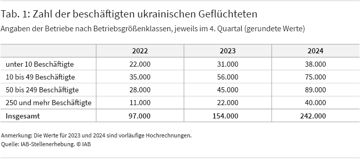 Die Tabelle zeigt die Zahl der beschäftigten ukrainischen Geflüchteten in den Jahren 2022, 2023 und 2024. Sie zeigt in allen hier dargestellten Betriebsgrößenklassen einen deutlichen Anstieg. Ende 2024 berichten die Betriebe, dass insgesamt rund 242 Tausend aus der Ukraine nach Deutschland geflüchtete Personen bei ihnen beschäftigt sind, diese Zahl lag 2022 noch bei rund 97 Tausend Personen.