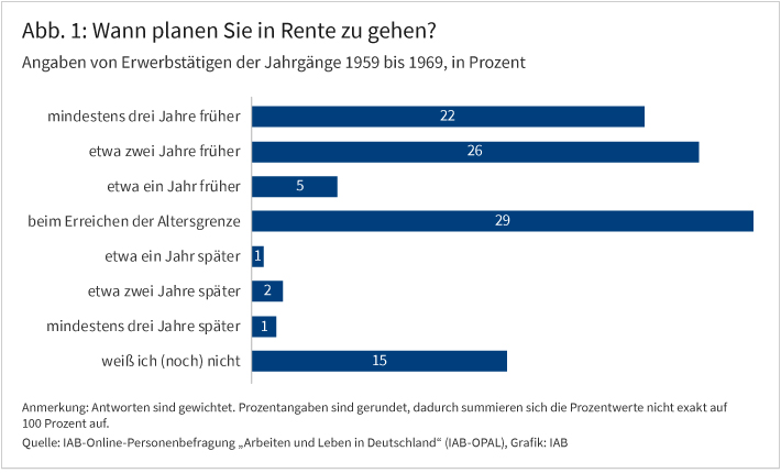 Abbildung 1 zeigt die Angaben von Erwerbstätigen aus den Jahrgängen 1959 bis 1969 zu der Frage, wann sie in Rente gehen wollen in einem Balkendiagramm. Die Grafik zeigt zum Beispiel an, dass 22 Prozent der Befragten mindestens drei Jahre vor ihrem regulären Zeitpunkt für den Renteneintritt in Rente gehen möchten.