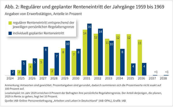 Abbildung 2 zeigt in einem Balkendiagramm an, wie viel Prozent der Erwerbstätigen aus den Geburtsjahren 1959 bis 1969 in den Jahren 2024 bis 2038 in den Ruhestand gehen. Dabei wird zwischen dem regulären Renteneintritt und dem individuellen Renteneintritt unterschieden. Die Grafik zeigt beispielsweise an, dass im Jahr 2035 regulär 12 Prozent der Altersgruppe in den Ruhestand gehen würden – berücksichtigt man jedoch die individuellen Pläne sind es für dieses Jahr nur 4 Prozent.