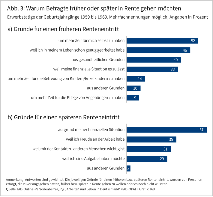Abbildung 3 zeigt zwei Balkendiagramme an. Das erste zeigt die Gründe für einen früheren Renteneintritt an, wenn Personen zuvor angegeben haben, dass sie früher in Rente möchten oder sich noch unsicher sind. Hier ist beispielsweise erkennbar, dass 52% der Personen angeben, dass sie früher in Rente gehen möchten „um mehr Zeit für sich selbst zu haben“. Das zweite Diagramm zeigt die Gründe für einen späteren Renteneintritt an, wenn Personen zuvor angegeben haben, dass sie länger arbeiten wollen oder sich noch unsicher sind. Hier geben 57% an, dass sie „aufgrund der finanziellen Situation“ später in die Rente gehen wollen.