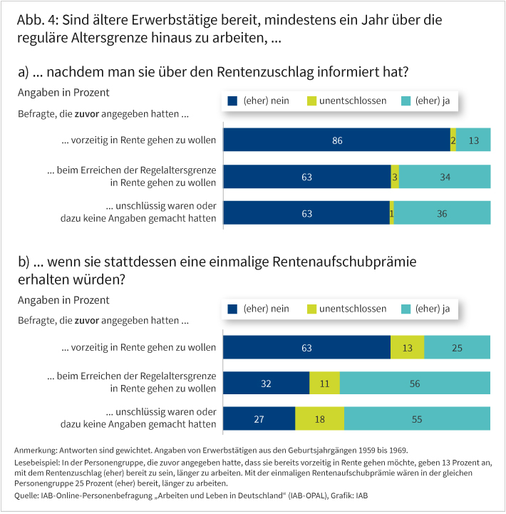 Abbildung 4 zeigt an, ob ältere Erwerbstätige bereit wären mindestens ein Jahr über die reguläre Altersgrenze hinaus zu arbeiten. Dabei wird unter a) angegeben, wie sie die Frage beantworten, wenn man sie über den Rentenzuschlag informiert hat und unter b) wenn sie stattdessen eine einmalige Rentenaufschubprämie erhalten würden. Angezeigt werden gestapelte Balkendiagramme, unterschieden wird zwischen „(eher) nein“, „unentschlossen“ und „(eher) ja“. Die Grafik zeigt zum Beispiel: In der Personengruppe, die zuvor angegeben hatte, dass sie bereits vorzeitig in Rente gehen möchte, geben 13 Prozent an, mit dem Rentenzuschlag (eher) bereit zu sein, länger zu arbeiten. Mit der einmaligen Rentenaufschubprämie wären in der gleichen Personengruppe 25 Prozent (eher) bereit, länger zu arbeiten.