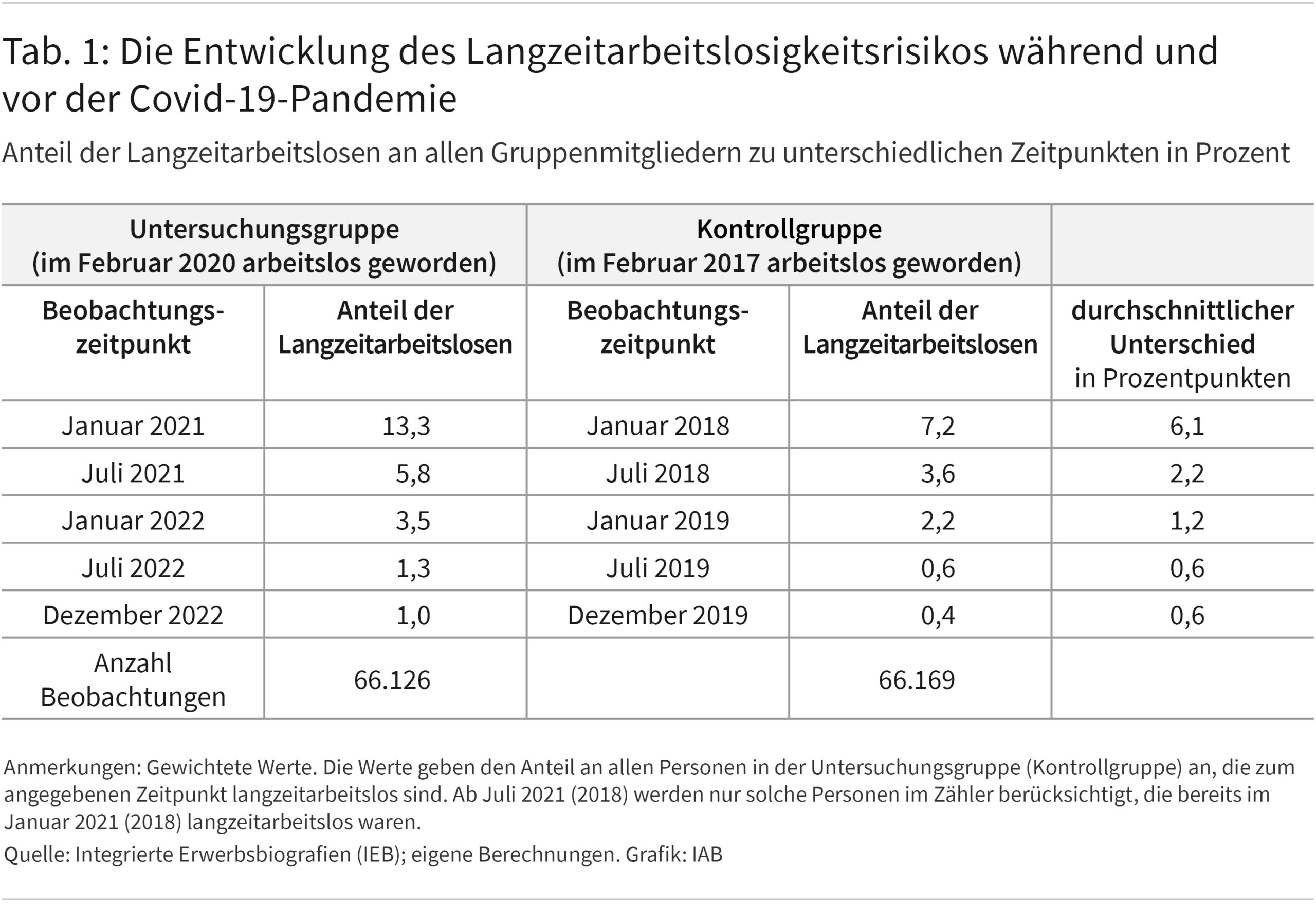 Tabelle 1 zeigt in den ersten beiden Spalten für die Untersuchungsgruppe den Anteil der Personen, die im Februar 2020 arbeitslos geworden und anschließend ohne Unterbrechung bis mindestens zum angegebenen Zeitpunkt arbeitslos geblieben sind. Die Anteile werden im Zeitraum von Januar 2021 bis Dezember 2022 in Schritten von sechs Monaten gezeigt. In den nächsten beiden Spalten werden die entsprechenden Anteile für die Kontrollgruppe, also die Personen, die im Februar 2017 arbeitslos geworden sind, im Zeitraum zwischen Januar 2018 und Dezember 2019 dargestellt. Die letzte Spalte zeigt den Unterschied in den Anteilen in der Untersuchungs- und der Kontrollgruppe in Prozentpunkten.