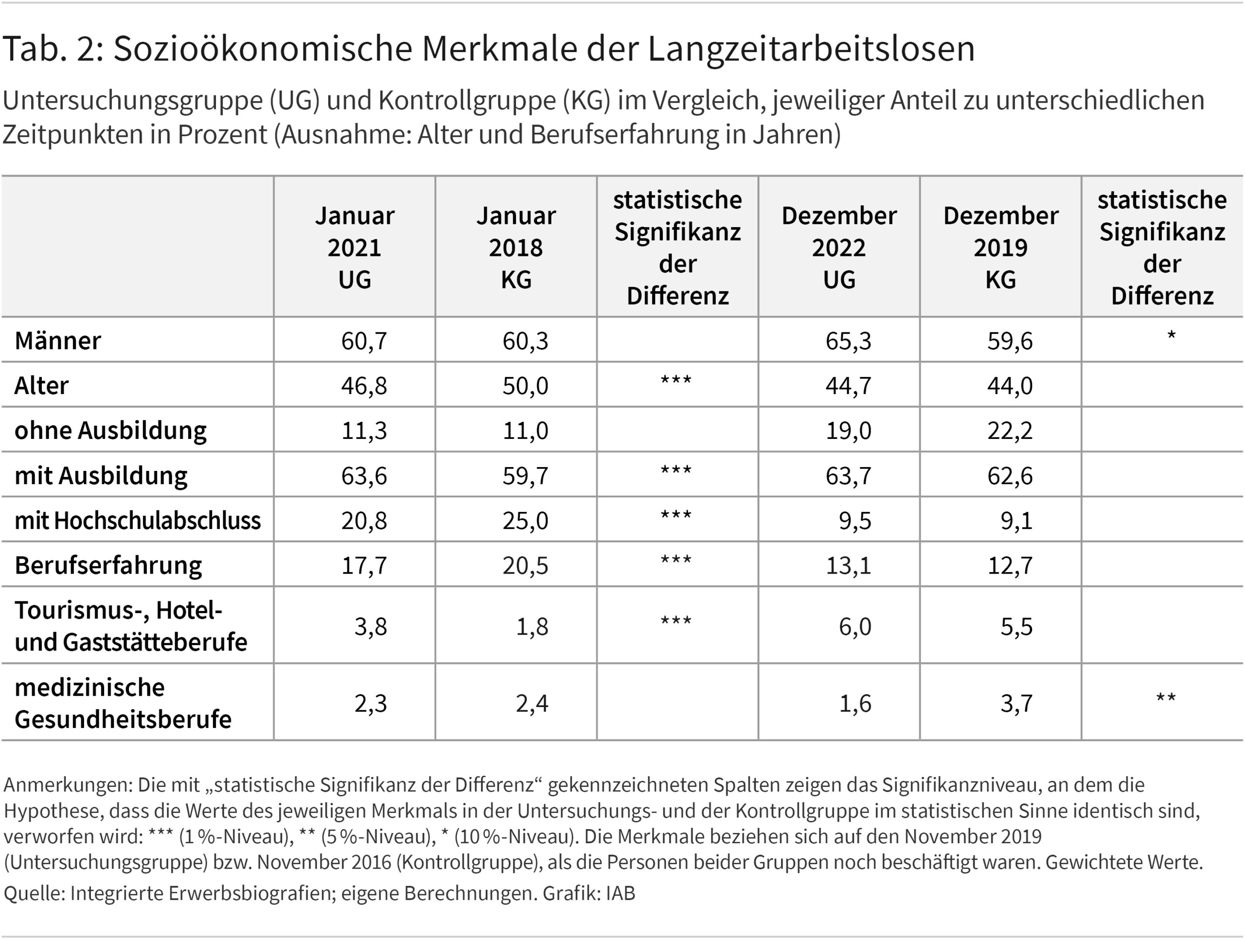 Tabelle 2 zeigt in den drei ersten Spalten, wie sich Personen aus der Untersuchungsgruppe und der Kontrollgruppe zu Beginn der Langzeitarbeitslosigkeit im Januar 2021 bzw. 2018 mit Blick auf verschiedene Merkmale unterscheiden und ob diese Unterschiede statistisch signifikant sind. Bei den aufgeführten Merkmalen handelt es sich um das Geschlecht, das Alter und das Qualifikationsniveau sowie die Berufserfahrung und ausgewählte Berufe der letzten Beschäftigung vor Beginn der Arbeitslosigkeit. Die nächsten drei Spalten enthalten die entsprechenden Angaben zum Ende des Beobachtungszeitraums, also im Dezember 2022 bzw. 2019.
