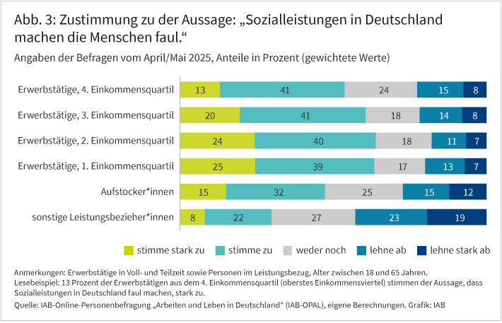Abbildung 3 zeigt in einem Balkendiagramm die Zustimmung zu der Aussage „Sozialleistungen in Deutschland machen die Menschen faul.“ Gezeigt werden insgesamt sechs gestapelte Balken. Vier davon zeigen die Zustimmung von Erwerbstätigen in vier Einkommensquartilen an, ein Balken die Zustimmung von Aufstocker*innen und ein weiterer die Zustimmung von den übrigen Leistungsbezieher*innen. Die Zustimmung ist in fünf Schritten abgestuft, von „stimme stark zu“ bis „lehne stark ab“. In der Grafik ist z.B. erkennbar, dass 25 Prozent der Erwerbstätigen im untersten Einkommensquartil der Aussage stark zustimmen, unter den übrigen Leistungsezieher*innen stimmen hingegen nur 8 Prozent stark zu.
