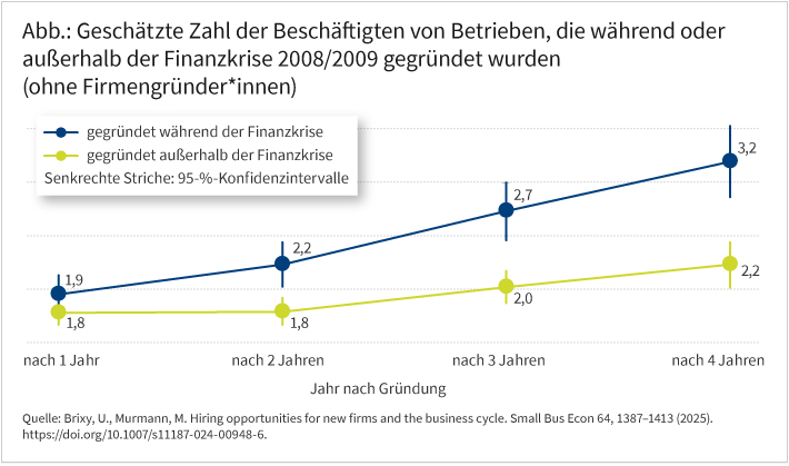 Die Abbildung zeigt die Größenentwicklung von Unternehmen, die während oder außerhalb der Finanzkrise gegründet wurden. Man sieht keinen signifikanten Größenunterschied zum Ende des ersten Geschäftsjahres, in den drei folgenden Jahren wachsen aber Unternehmen, die während der Krise gegründet wurden, deutlich stärker.