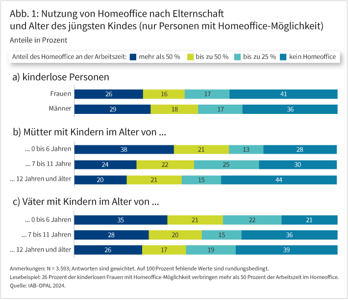 Abbildung 1 zeigt die Nutzung von Homeoffice nach Elternschaft und Alter des jüngsten Kindes. Dargestellt sind horizontale Balken in drei Gruppen: kinderlose Personen, Mütter und Väter. Kinderlose Personen sind getrennt nach Frauen und Männern dargestellt. Für Mütter und Väter gibt es die Unterteilung nach dem Alter der Kinder: 0–6 Jahre, 7–11 Jahre und ab 12 Jahren. Die Balkenabschnitte markieren vier Kategorien: mehr als 50 Prozent, bis 50 Prozent, bis 25 Prozent Homeoffice sowie kein Homeoffice. Jüngere Kinder gehen mit einer höheren Homeoffice-Nutzung einher, besonders bei Müttern.