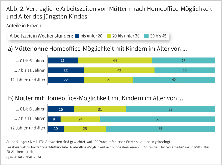 Abbildung 2 zeigt die vertraglichen Arbeitszeiten von Mütter nach Homeoffice-Möglichkeit und Alter des jüngsten Kindes im Haushalt. Es gibt zwei Hauptgruppen: Mütter ohne und mit Homeoffice-Möglichkeit. Innerhalb jeder Gruppe wird nach Alter der Kinder unterschieden: 0–6 Jahre, 7–11 Jahre und ab 12 Jahren. Für jede Untergruppe werden horizontale Balken gezeigt, die vier Kategorien von Wochenstunden darstellen: bis 20, 20–30 und 30–35 Stunden. Es ist zu erkennen, dass Mütter mit Homeoffice-Möglichkeit häufiger in längeren Wochenarbeitszeiten arbeiten, vor allem mit älteren Kindern.