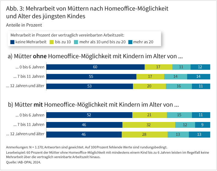 Abbildung 3 zeigt die Mehrarbeit von Müttern nach Homeoffice-Möglichkeit und Alter des jüngsten Kindes im Haushalt. Es werden zwei Hauptgruppen unterschieden: Mütter ohne und mit Homeoffice-Möglichkeit. Innerhalb beider Gruppen sind drei Altersgruppen der Kinder abgebildet: 0–6 Jahre, 7–11 Jahre und ab 12 Jahren. Die horizontalen Balken sind jeweils in vier Abschnitte geteilt: keine Mehrarbeit, bis 10 Prozent, mehr als 10 bis 20 Prozent, sowie mehr als 20 Prozent der vertraglichen Arbeitszeit. Mütter mit Homeoffice-Möglichkeit leisten häufiger Mehrarbeit, während bei Müttern ohne Homeoffice-Möglichkeit seltener Mehrarbeit anfällt.