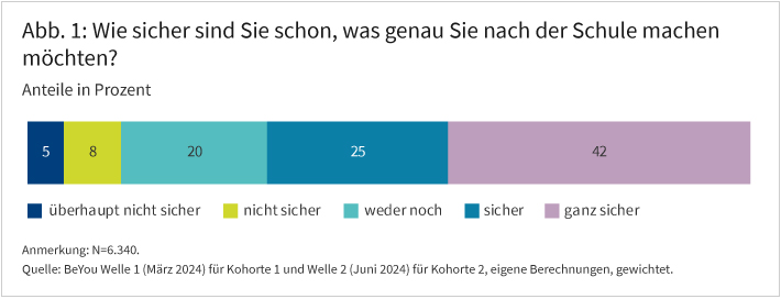 Abbildung 1 zeigt, wie sicher sich die Befragten sind, was genau sie nach der Schule machen möchten. Dabei reicht die Skala von 1 = überhaupt nicht sicher bis 5 = ganz sicher. Die Werte werden in einem gestapelten Balkendiagramm dargestellt. Der Balken summiert sich zu 100 % und zeigt die relativen Anteile der Antwortkategorien. So wird sichtbar, wie sich die Einschätzungen verteilen. Beispielsweise gaben 5% der Befragten an, dass sie sich bezüglich überhaupt nicht sicher sind. 