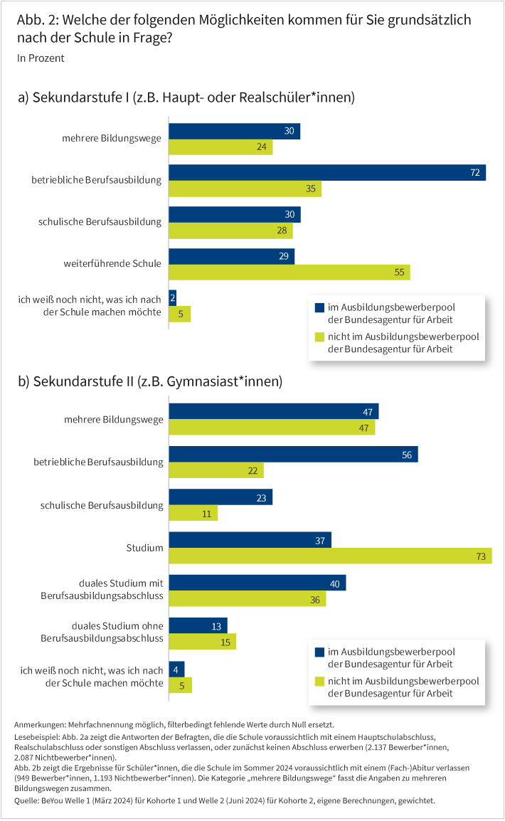 Abbildung 2 zeigt das Interesse der Befragten an unterschiedlichen Bildungswegen. Dabei werden die Anteile getrennt für Personen, die bei der BA als Ausbildungsmarktbewerbende erfasst wurden und für Personen, auf die das nicht zutrifft. Dabei beziehen sich Abbildung 2a auf Schüler*innen, die die Schule maximal mit einer Mittleren Reife verlassen und Abbildung 2b auf Schüler*innen, die das Schuljahr 2024 mit einem (Fach)Abitur verlassen. Dadurch werden Unterschiede und Gemeinsamkeiten im Interesse an bestimmten Bildungswegen sichtbar. Die Auswahlmöglichkeiten erlaubten Mehrfachnennungen, daher summieren sich die Anteile nicht zu 100 %.