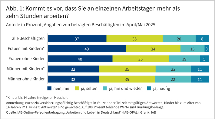 Abbildung 1 zeigt in einer Balkengrafik die Antworten auf die Frage „Kommt es vor, dass Sie an einzelnen Arbeitstagen mehr als zehn Stunden arbeiten?“. Die Grafik zeigt die Antworten „nein, nie“, „ja, selten“, „ja, hin und wieder“ und „ja, häufig“ an. Die Antworten werden in fünf Gruppen getrennt angegeben, für alle Beschäftigten und für Frauen und Männer, jeweils mit und ohne Kinder bis zum Alter von 14 Jahren. In der Grafik kann man zum Beispiel erkennen, dass 11 Prozent der Männer mit und ohne Kinder häufig mehr als zehn Stunden arbeiten. Bei den Frauen mit Kindern arbeiten 49 Prozent nie mehr als zehn Stunden an einem Arbeitstag.