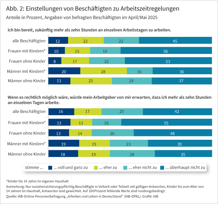 Abbildung 2 zeigt die Zustimmung zu den Aussagen „Ich bin bereit, zukünftig mehr als zehn Stunden an einzelnen Arbeitstagen zu arbeiten“ und „Wenn es rechtlich möglich wäre, würde mein Arbeitgeber von mir erwarten, dass ich mehr als zehn Stunden an einzelnen Tagen arbeite“ in zwei getrennten, gestapelten Balkendiagrammen. Dabei werden jeweils die Antworten von allen Beschäftigten, von Männern und Frauen, jeweils mit und ohne Kinder bis 14 Jahre angegeben. In der Grafik ist zum Beispiel erkennbar, dass 20 Prozent der Männer mit Kindern der ersten Aussage voll und ganz zu stimmen. Bei der zweiten Grafik stimmen der Aussage 55 Prozent der Frauen mit Kindern überhaupt nicht zu. 