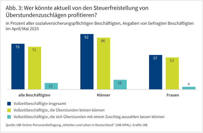 Abbildung 3 zeigt die Anteile von allen Beschäftigten und von Männern und Frauen zu der Frage an, wie viel Prozent von einer Steuerfreistellung von Überstundenzuschlägen profitieren würden. Die Balkengrafik zeigt zum Beispiel, dass 76 Prozent aller Beschäftigten in Vollzeit arbeiten. Während bei den Männern 16 Prozent vollzeitbeschäftigt sind und sich Überstunden mit einem Zuschlag auszahlen lassen können, sind es bei den Frauen nur 4 Prozent.