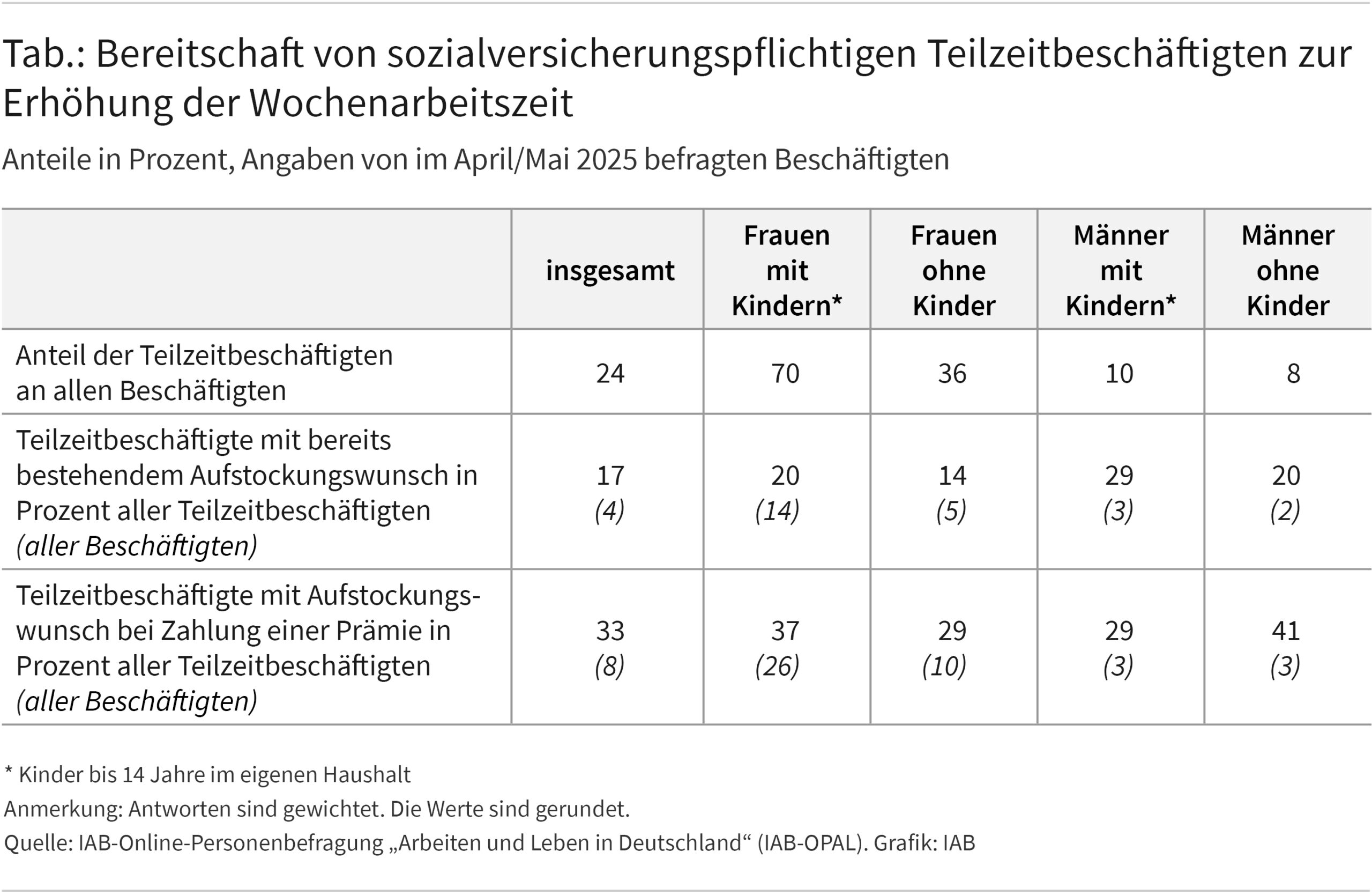 Die Tabelle zeigt die Bereitschaft von Teilzeitbeschäftigten, ihre Wochenarbeitszeit zu erhöhen. Dabei wird in Spalten zwischen allen Beschäftigten und zwischen Frauen und Männern, jeweils mit und ohne Kinder bis 14 Jahre unterschieden. In den Zeilen wird in Prozent der Anteil der Teilzeitbeschäftigten, der Anteil mit bestehendem Aufstockungswunsch und der Anteil mit Aufstockungswunsch bei Zahlung einer einmaligen Prämie angegeben. In der Tabelle ist zum Beispiel erkennbar, dass 37 Prozent der Frauen mit Kindern, die in Teilzeit arbeiten, ihre Stunden bei Zahlung einer Prämie aufstocken wollen.