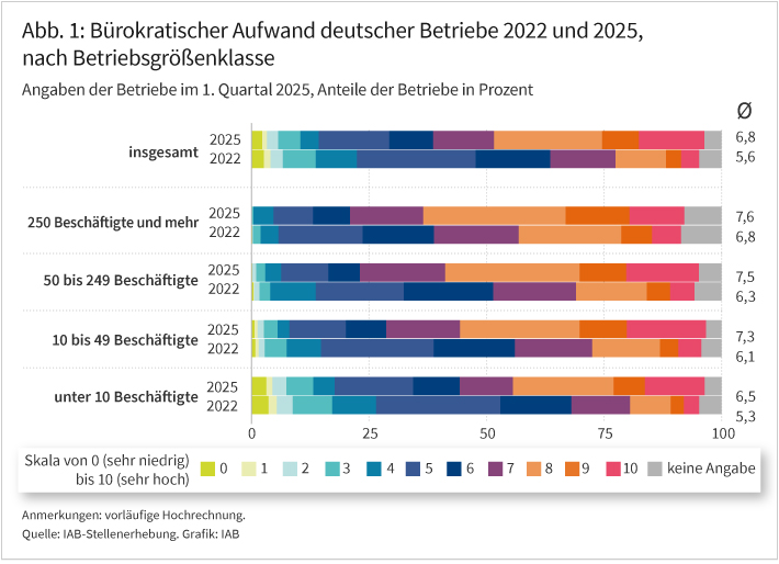 Abbildung 1 zeigt den von den Betrieben auf einer Skala von 0 (sehr niedrig) bis 10 (sehr hoch) eingeschätzten bürokratischer Aufwand, aktuell und vor 3 Jahren sowie differenziert nach Betriebsgrößenklassen. Aktuell bewerten im Durchschnitt die Betriebe ihre eigenen Bürokratieaufwendungen mit einem Wert von 6,8, für den Zustand vor drei Jahren wird im Durchschnitt mit 5,6 ein niedriger Wert angegeben. Je größer der Betrieb ist, desto stärker ist die wahrgenommene Belastung. Betriebe mit mindestens 250 Beschäftigten geben im Durchschnitt einen Wert von 7,6 an. Kleinstbetriebe mit weniger als 10 Beschäftigten bewerten hingegen ihre aktuelle Belastung im Durchschnitt mit einem Wert von 6,5.