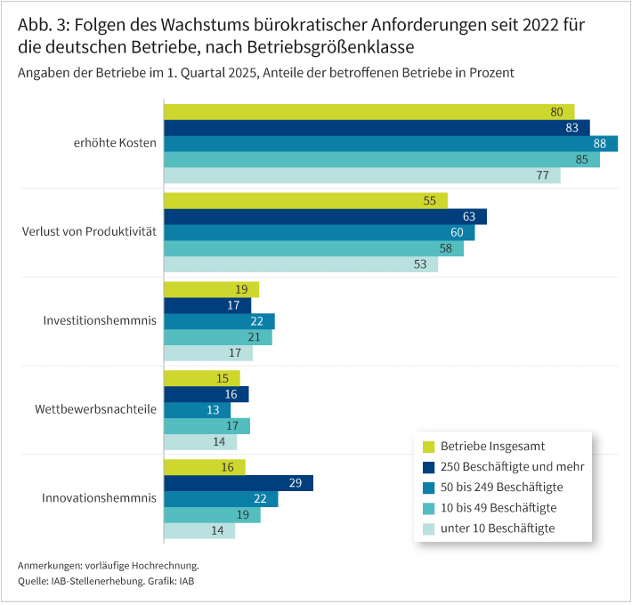Abbildung 3 zeigt für verschiedenen Aspekte der Bürokratie die wahrgenommene Veränderung gegenüber der Situation vor 3 Jahren, differenziert nach Betriebsgrößenklasse. Über 80 Prozent berichten von erhöhten Kosten und 55 Prozent von einem Verlust von Produktivität. Die auch abgefragten Items Investitionshemmnis, Wettbewerbsnachteile, Innovationshemmnis werden von 19, 15 beziehungsweise 16 Prozent der Betriebe deutlich weniger oft genannt. Die Unterschiede zwischen den vier Betriebsgrößenklassen sind nicht einheitlich. Lediglich bei den zwei Items Innovationshemmnis und Produktivitätsverlust berichten mehr Groß- als Kleinbetriebe von diesen Auswirkungen.