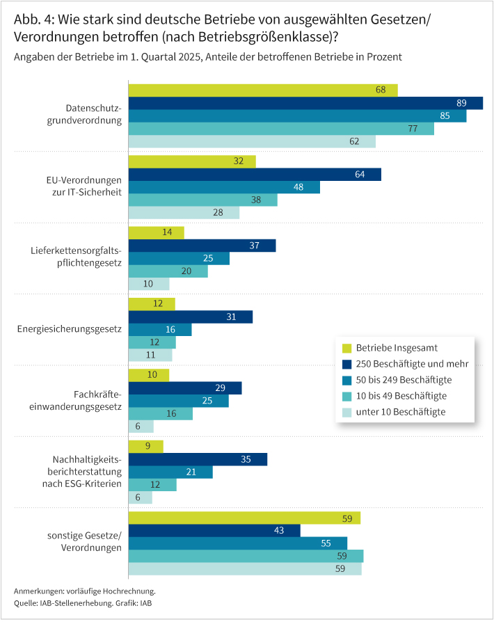 Abbildung 4 zeigt die betriebliche Betroffenheit durch ausgewählte Gesetze/Verordnungen nach Betriebsgrößenklasse. Insgesamt berichten 68 Prozent der Betriebe das sie von der Datenschutzgrundverordnung betroffen sind. 32 Prozent der Betriebe nennen die EU-Verordnungen zur IT-Sicherheit. An dritter Stelle folgt mit 14 Prozent das Lieferkettensorgfaltspflichtengesetz. Das Energiesicherungsgesetz, das Fachkräfteeinwanderungsgesetz sowie die ESG-Nachhaltigkeitsberichterstattung wird von 12, 10 beziehungsweise 9 Prozent der Betriebe genannt. Bei allen hier abgefragten Gesetzen und Verordnungen steigt die Zahl der Nennungen mit zunehmender Betriebsgröße.