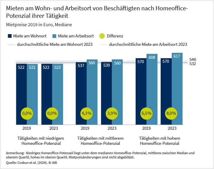 Das Säulendiagramm zeigt die mittleren Mieten am Wohn- und Arbeitsplatz von Beschäftigten in Tätigkeiten mit niedrigem, mittleren sowie hohem Homeoffice-Potenzial ihrer Tätigkeit in Euro. Verglichen werden je die Jahre 2019 und 2023. Es zeigt sich, dass die Differenz der Miete zwischen Arbeits- am Wohnort bei der Personengruppe in Tätigkeiten mit hohem Homeoffice-Potenzial am größten ist.