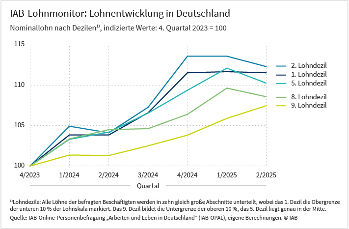 Das Liniendiagramm zeigt die Entwicklung der Nominallöhne nach Dezilen vom vierten Quartal 2023 bis zum ersten Quartal 2025, wobei es sich um indexierte Werte handelt, d. h. für das vierte Quartal 2023 wurden alle Werte auf 100 gesetzt. Betrachtet werden das 1., 2., 5., 8. und 9. Dezil. Die Daten stammen aus der IAB-Online-Personenbefragung „Arbeiten und Leben in Deutschland“ und eigenen Berechnungen des IAB. 