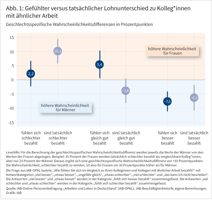 Abbildung 1 zeigt den gefühlten und den tatsächlichen Lohnunterschied zu Kolleg*innen mit ähnlicher Arbeit. Untersucht werden geschlechtsspezifische Wahrscheinlichkeitsdifferenzen in drei Stufen: schlechtere, gleiche und bessere Bezahlung. Es liegt eine höhere Wahrscheinlichkeit für Frauen vor, sich schlechter bezahlt zu fühlen, tatsächlich schlechter bezahlt zu werden und sich gleich gut bezahlt zu fühlen. Es liegt eine höhere Wahrscheinlichkeit für Männer vor, tatsächlich gleich gut bezahlt zu werden, sich besser bezahlt zu fühlen und dass sie tatsächlich besser bezahlt werden. Insgesamt veranschaulicht Abbildung 1, dass die subjektive Wahrnehmung von Frauen positiver ausfällt als ihre objektive Einkommenssituation. Quelle: IAB-OPAL und IAB-Beschäftigtenhistorik, eigene Berechnungen.