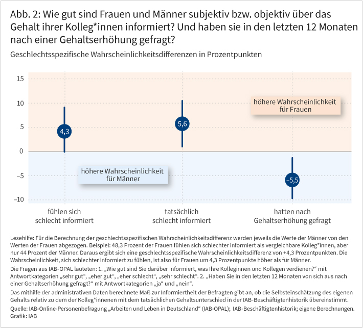 Abbildung 2 zeigt wie gut Frauen und Männer subjektiv bzw. objektiv über das Gehalt von Kolleg*innen informiert sind und ob sie in den letzten 12 Monaten nach einer Gehaltserhöhung gefragt haben. Es werden drei geschlechtsspezifische Wahrscheinlichkeiten in Prozentpunkten dargestellt. Frauen haben eine höhere Wahrscheinlichkeit, sich schlecht informiert zu fühlen und eine höhere Wahrscheinlichkeit tatsächlich schlecht informiert zu sein. Männer haben dagegen häufiger nach einer Gehaltserhöhung gefragt. Quelle: IAB-OPAL und IAB-Beschäftigtenhistorik, eigene Berechnungen.