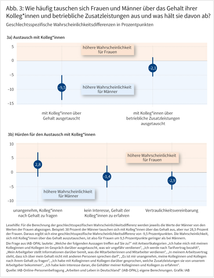 Abbildung 3 umfasst zwei Darstellungen: Abbildung 3a zeigt, wie häufig Frauen und Männer über Gehalt und betriebliche Zusatzleistungen sprechen, Abbildung 3b zeigt die Hürden dafür. Es liegt eine höhere Wahrscheinlichkeit für Männer vor, sich über Gehalt oder betriebliche Zusatzleistungen auszutauschen. Die Wahrscheinlichkeit für Frauen ist höher, es als unangenehm zu empfinden, Kolleg*innen nach dem Gehalt zu fragen. Bei Männern wirken dagegen Vertraulichkeitsvereinbarungen oder fehlendes Interesse häufiger als Hemmnisse. Quelle: IAB-OPAL und IAB-Beschäftigtenhistorik, eigene Berechnungen.