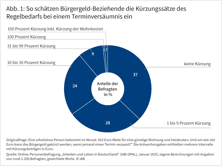 Abbildung 1 zeigt die Verteilung der Antworten auf die Frage, um wieviel Euro das Jobcenter das Bürgergeld einer alleinlebenden Person mit Regelbedarf von 563 Euro kürzt, wenn einen Termin verpasst.