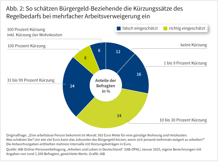 Abbildung 2 zeigt die Verteilung der Antworten auf die Frage, um wieviel Euro das Jobcenter das Bürgergeld einer alleinlebenden Person mit Regelbedarf von 563 Euro kürzt, wenn sich diese mehrmals weigert zu arbeiten.