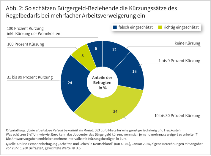 Abbildung 2 zeigt die Verteilung der Antworten auf die Frage, um wieviel Euro das Jobcenter das Bürgergeld einer alleinlebenden Person mit Regelbedarf von 563 Euro kürzt, wenn sich diese mehrmals weigert zu arbeiten